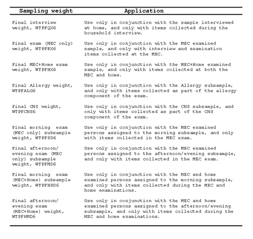 Table of Appropriate Uses of NHANES III Sampling Weights