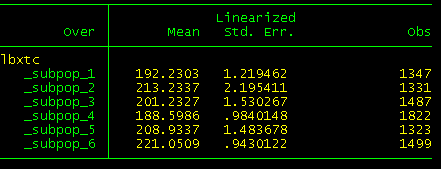 Output of svy:mean With over Option by Gender and Age