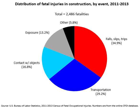 	Falls, slips, trips, 34.9%;Transportation 29.2%; Contact with objects, 16.8%; Exposure 13.2%; Other 5.8%