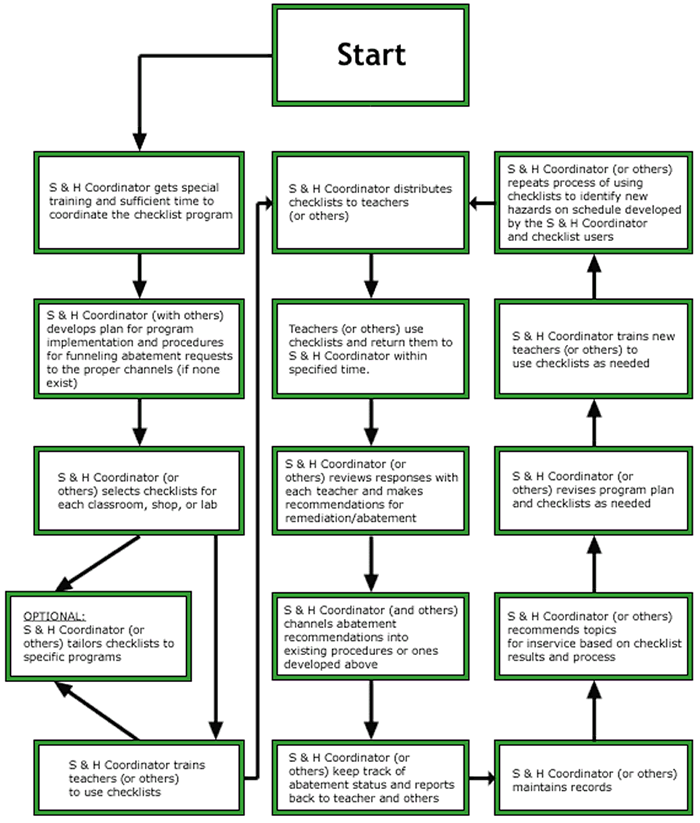 Checklist Program Flow Chart