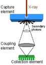 Figure 1b. Conceptual schematic of detector components in CCD-based systems.