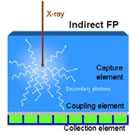 Figure 1c. Conceptual schematic of detector components in indirect flat-panel systems.