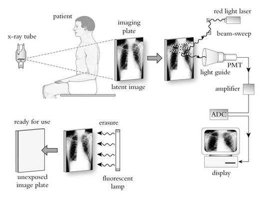 Figure 2. Image formation in CR.