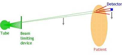 Figure 5b. Fan-beam radiography.