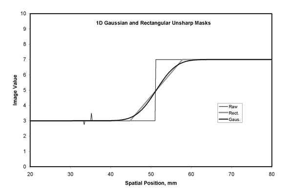 Figure 5a. Blurring of raw image values to obtain an unsharp mask is illustrated with a one dimensions (1D) line of data crossing a sharp edge. A rectangular smoothing kernel (Rect, 16 mm width) with constant kernel weights produces a linear transition at the edge. A Gaussian smoothing kernel (Gaus, 16 mm width at .27 of the maximum) produces a smoothly varying transition. The fine detail structures seen in the raw data on the left do not appear in the unsharp mask data.