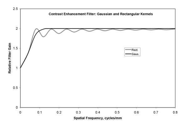 Figure 5c. The enhancement of image components as a function of spatial frequency is illustrated for the two examples of figure 5b. Using scaling to preserve latitude, the very low frequencies are amplified with a gain near 1.0. Amplication increases with frequency to a gain of 2.0 in order to enhance detail contrast. For the process with the rectangular kernel (Rect.), ringing of the amplification is seen. In comparison, the process with the Gaussian kernel (Gaus.) produces amplification that varies smoothly with spatial frequency.