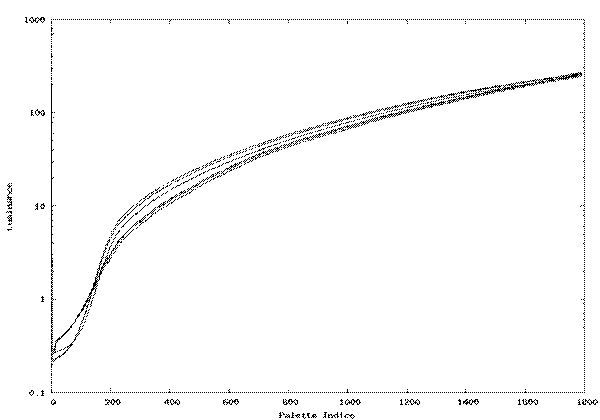 Figure 8. The native luminance response of a modern liquid crystal display, LCD, monitor is illustrated by the response of 6 devices of the same manufacturer and model. The luminance for a set of 1786 progressively increasing gray levels show abrupt increases in the low palette index range and poor contrast in the high index values. This type of response provides bright images for general purpose computer graphic images such as word processors, but provides poor rendering of medical or photographic images.