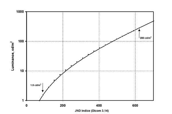 Figure 9. The DICOM Gray Scale Display Function, GSDF, provides a relationship between the Digital Driving Levels, DDL, of a display, and luminance. The values are tabulated in relation to an index, the Just Noticeable Difference index, whose spacing is proportional to the DDL levels. 