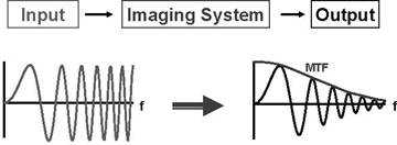 Figure 1, Schematic of the MTF representing the resolution attributes of a digital radiographic system. 