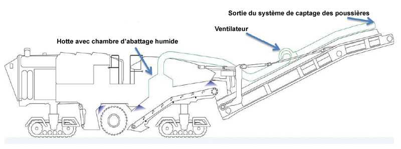 	Hotte avec chambre d’abattage humide, ventilateur et sortie du système de captage des poussières sur une raboteuse d’enrobés