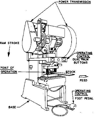 FIGURE 1. MECHANICAL POWER PRESS