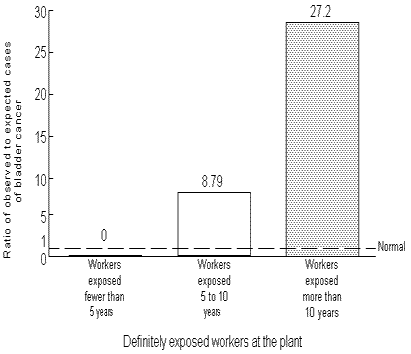 image of ratio of workers exposed at the plant