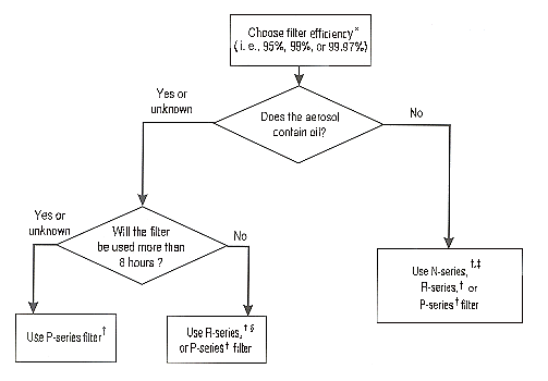 	Flow Chart for Selecting Part 84 Particulate Filters