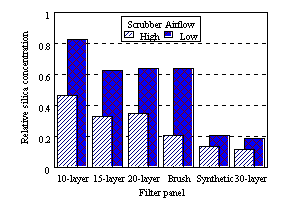 Figure 3: Relative silica concentration in scrubber discharge.