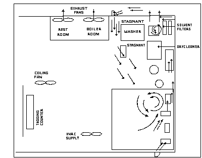 Figure 17. Air currents near the drycleaning machine in a room having poor general ventilation.