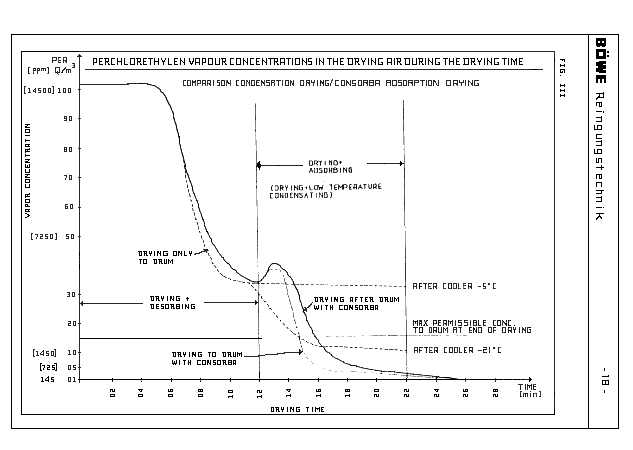 Figure 24. PERC cylinder concentration during the vapor recovery process of a "fifth generation" drycleaning machine.