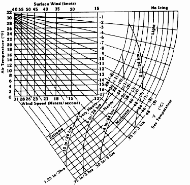 Icing Nomograms