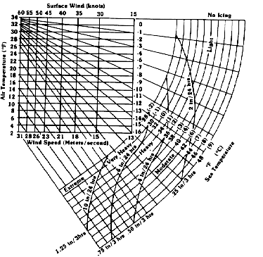 Icing Nomograms: The temperature scale has been relabeled to provide for unusually low humidity (20-50%) conditions