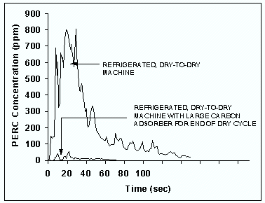 Figure 1. Operator exposure when loading or unloading a dry-to-dry, refigerated, drycleaning machine vs. same machine with a retrofitted large, closed-loop, carbon absorber used as a secondary vapor control system.