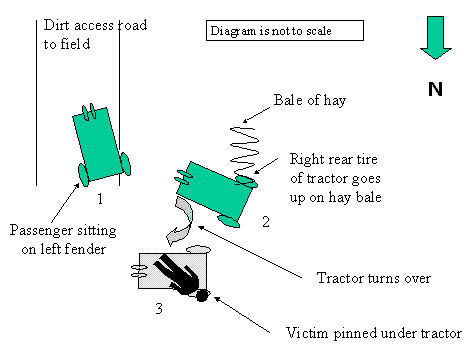 Figure 3.  Schematic diagram showing sequence of tractor overturn and final position of victim.