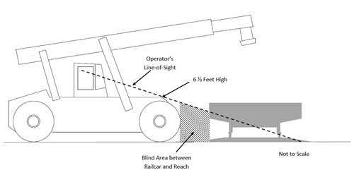 blind area of reach stacker