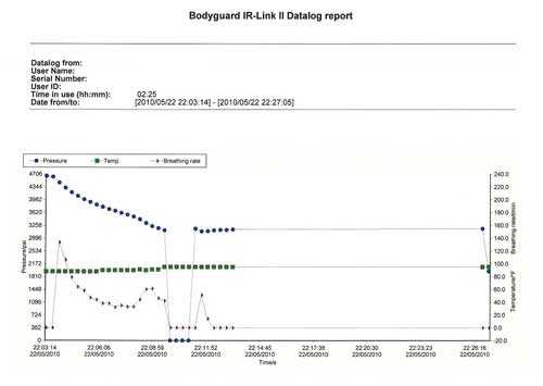 Graph of SCBA Data