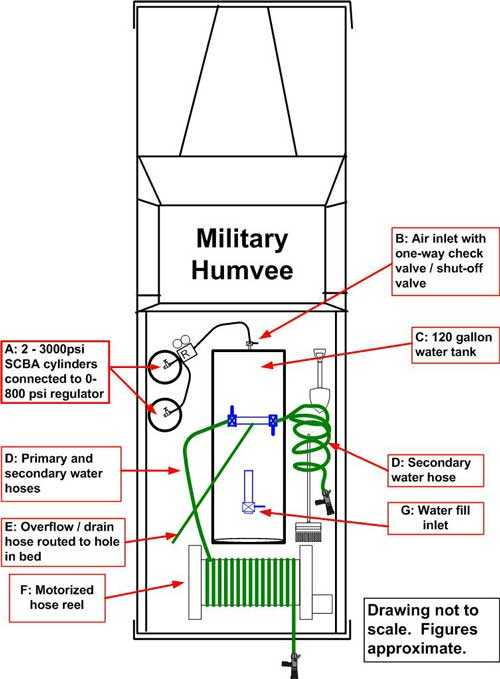 layout of water delivery system