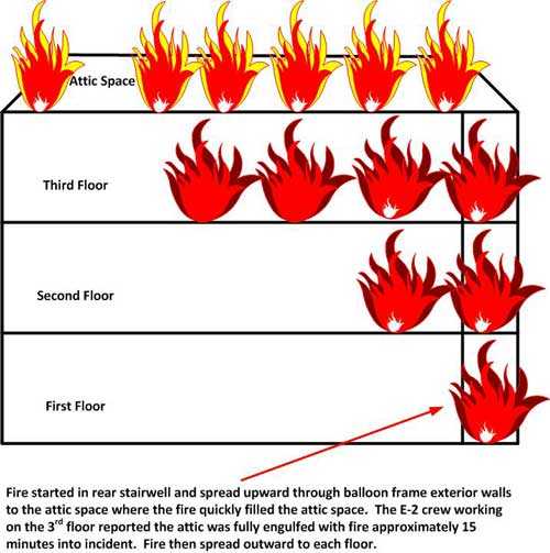 fire spread upward through the balloon frame exterior walls