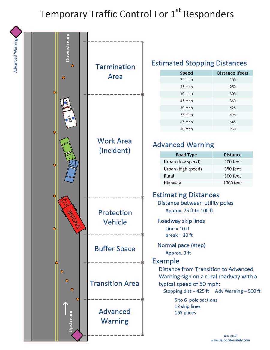 Temporary Traffic Control