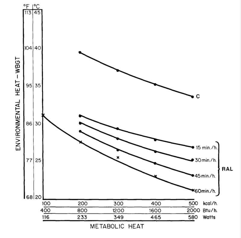 occupational exposure to hot environments