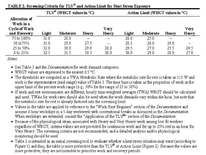 ACGIH work/rest cycle based on environmental heat and work requirements