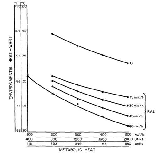 NIOSH work/rest cycle based on environmental heat and work requirements for unacclimatized individuals