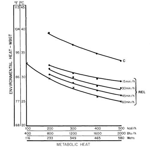 NIOSH work/rest cycle based on environmental heat and work requirements for acclimatized individuals