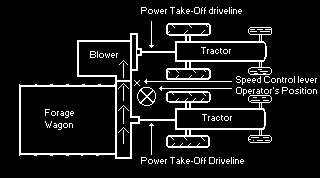 Typical arrangement of equipment used to transfer feed from a forage wagon into a blower