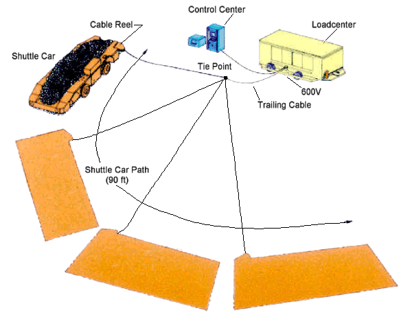 Shuttle Car Test Track Layout