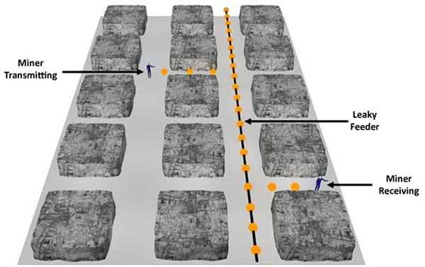 Leaky feeder system in mine shaft: miner transmitting, leaky feeder, and miner receiving transmission
