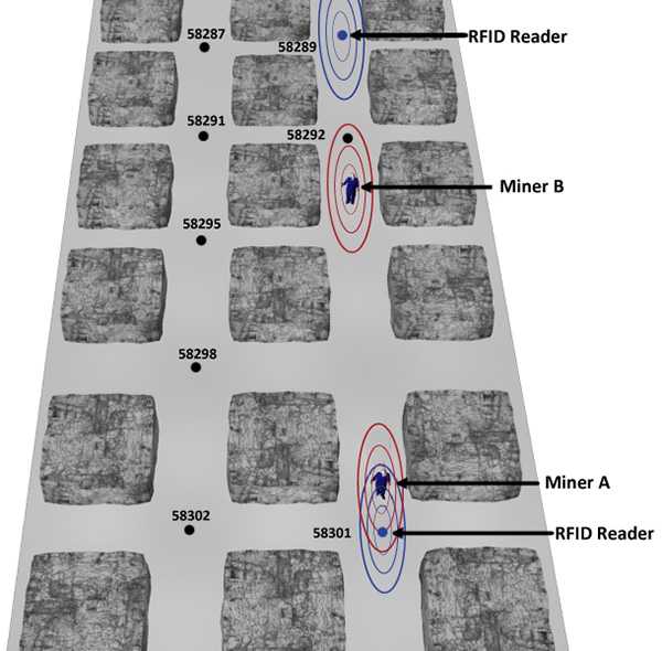 RFID readers and sensor plates (tags) used to track the position of miners