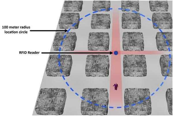 Miner position tracked by RFID Reader