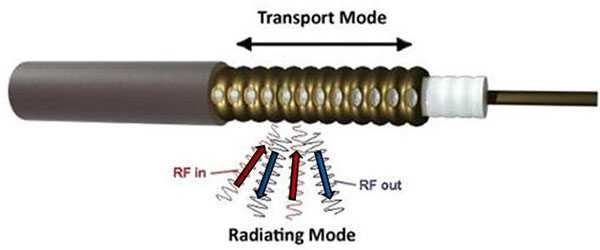 Leaky feeder coaxial cable showing radio frequency in and out