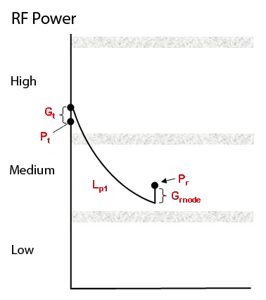 Figure 2-24. Conceptual link budget analysis for a node-based system.