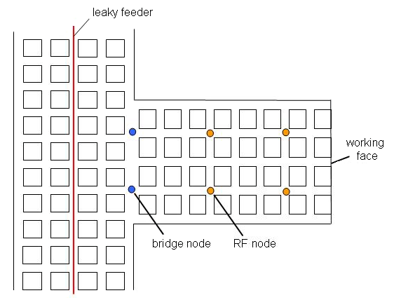 Figure 2-28. Leaky feeder backhaul with node-based system in working section.