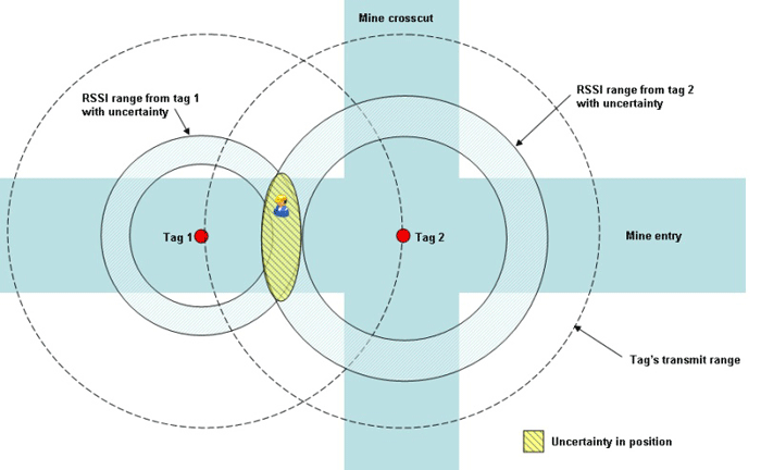 Figure 3-13. A reverse-RFID system with leaky feeder backhaul.