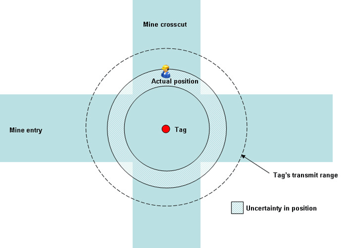 Figure 3-13. A reverse-RFID system with leaky feeder backhaul.