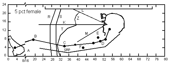 Seating space envelopes for 5th-percentile females in a 22-in cab height