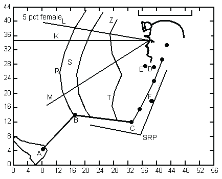 Seating space envelopes for 5th-percentile females in a 42-in cab height