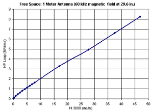 HP loop output vs. Holaday 3600 output