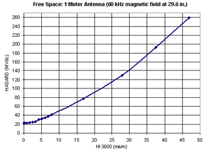 HASARD output vs. Holaday 3600 output