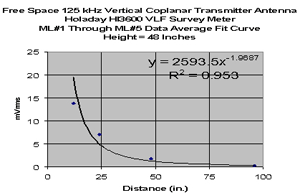 Magnetic field vs. distance from the rectangular vertical loop using the Holaday 3600 at a height of 48 in