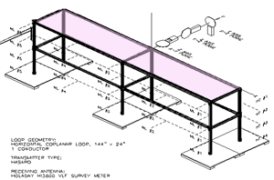 73-kHz magnetic field measurement points on a rectangular horizontal wire loop antenna using the Holaday 3600