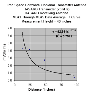 73-kHz magnetic field vs. distance from the rectangular horizontal loop using the HASARD receiver at a height of 48 in